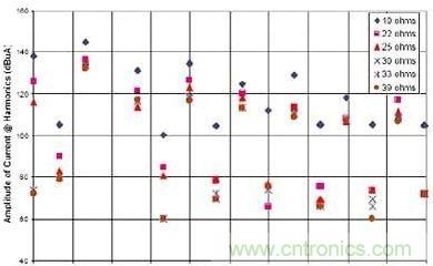 選用不同的終端匹配電阻時，有用信號諧波電流的幅度與頻率的關係