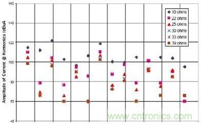 選用不同的終端匹配電阻時，有用信號諧波電流的幅度與頻率的關係（1~2GHz）