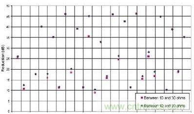 選用不同的終端匹配電阻時，有用信號諧波電流幅度的縮減與頻率的關係