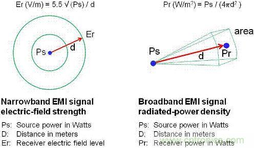 圖1:輻射源和接收器之間的EMI電場和功率密度關係