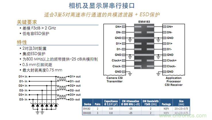圖7：相機及顯示屏並行接口及串行接口保護