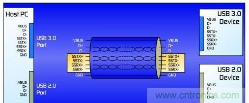 圖1：修訂後的USB 3.0協議增加了一條雙單工數據通道