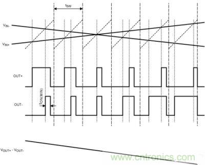 FFM模式下，Maxim的D類BTL放大器加載輸入信號後的輸出
