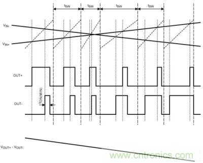 擴譜調製模式下，Maxim的D類BTL放大器加載輸入信號後的輸出