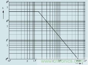 磁珠電感與頻率的關係