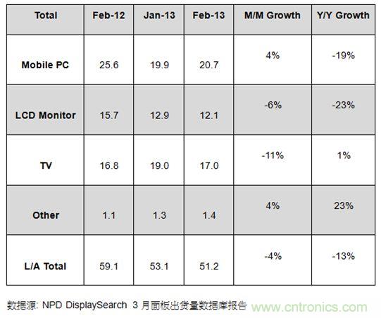 圖1：2012年2月及2013年1、2月大尺寸麵板出貨及成長率 (單位: 百萬片)