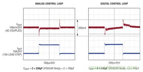 在 15A 瞬shun態tai負fu載zai步bu進jin情qing況kuang下xia，模mo擬ni和he數shu字zi控kong製zhi環huan路lu響xiang應ying的de比bi較jiao。模mo擬ni控kong製zhi環huan路lu需xu要yao的de輸shu出chu電dian容rong僅jin為wei數shu字zi環huan路lu的de一yi半ban，同tong時shi實shi現xian了le卓zhuo越yue得de多duo的de穩wen定ding時shi間jian