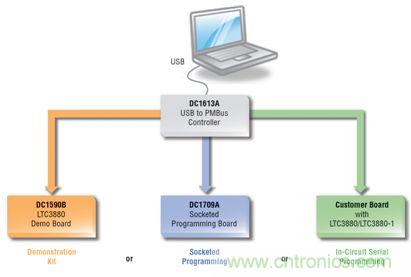 用 LTpowerPlay 軟件建立完整的開發平台非常容易