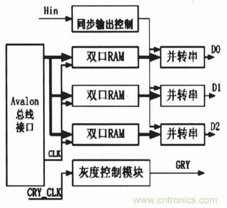 LED驅動控製模塊結構圖