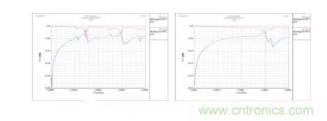 加去耦電容前a和後b的信號網絡IOA8的插入損耗和回波損耗曲線