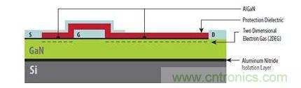 圖1：矽基GaN器件具有與橫向型DMOS器件類似的非常簡單結構，可以在標準CMOS代工廠製造。