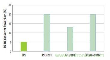 圖6：對三種流行的負載點轉換器和采用EPC1014 EPC1015 GaN晶體管開發的轉換器在VIN=12V和VOUT=1V、電流為5A和開關頻率為600kHz時的功率損失比較