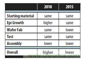 圖10：2010年矽基GaN與矽功率晶體管的單位麵積成本差異
