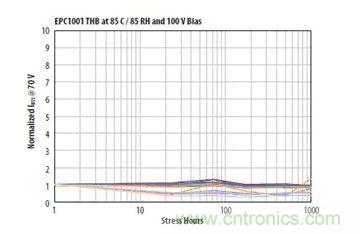 圖13：在相對濕度85%、溫度85℃、100VDS和沒有underfill情況下1000小時濕度應力能力