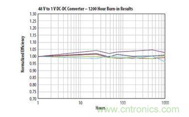 圖14：在40℃環境溫度和10A電流條件下使用兩個EPC1001 GaN晶體管的DC DC轉換器, 於連續工作1000小時後的結果