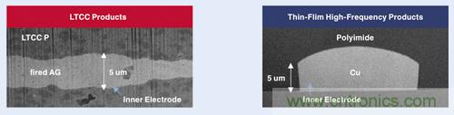 圖1：LTCC產品和薄膜元件的截麵比較