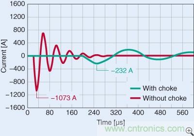 圖2：電容器串聯扼流圈前後的峰值電流