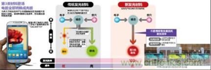 有機EL新材料：成本更低、發光效率更高