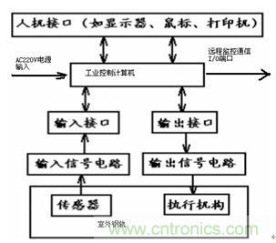 圖 21 鐵路地麵信號設備組成示意圖