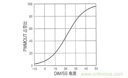 圖3：在 DIM/SS 引腳設定占空比時，采用&micro;A級信號。這個引腳還可用於外部PWM信號，以實現非常高的調光比