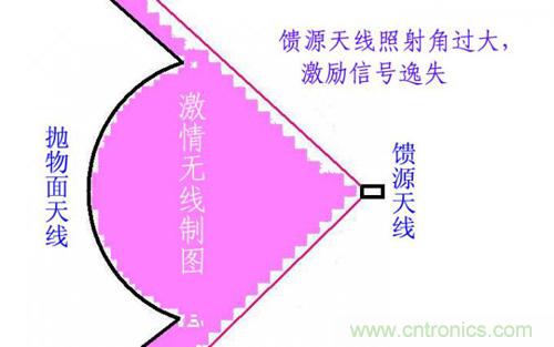 最簡單使用的天線&mdash;&mdash;罐頭天線，可做正饋大鍋饋源！ 