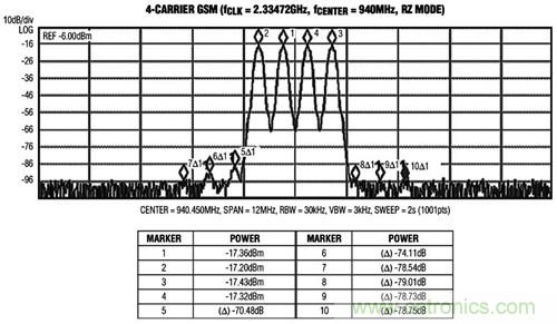 圖3 MAX5879 4載波GSM性能測試，940MHz和2.3Gsps(第一奈奎斯特頻帶)