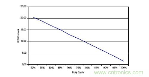 圖 7 通過施加 PWM 信號實現簡單的 LED 電流控製
