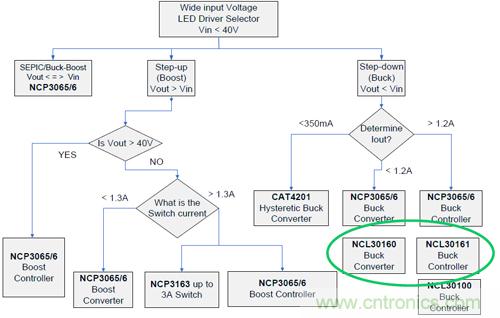圖2：NCL30161典型應用降壓LED驅動器