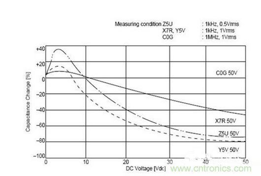 常用到的三種電容：鋁電解電容，瓷片電容和鉭電容