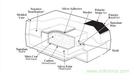 常用到的三種電容：鋁電解電容，瓷片電容和鉭電容