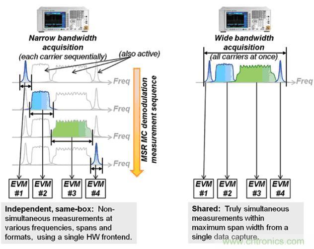  安捷倫教你：輕鬆應對多標準無線電基站發射機測試挑戰