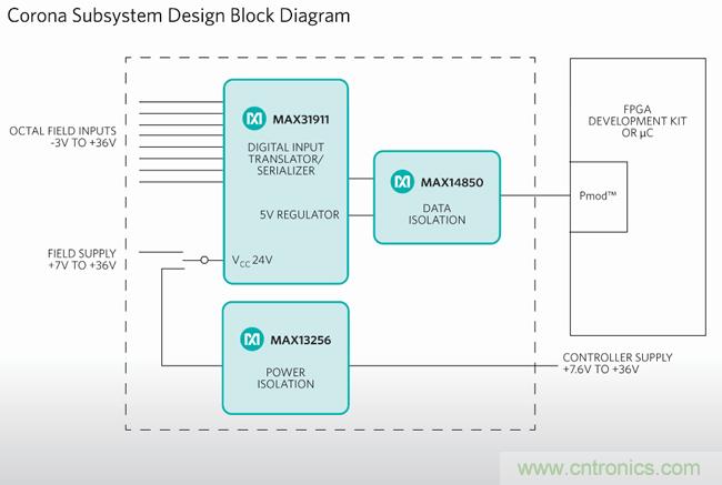 Maxim推出工業PLC數字隔離超簡設計：有效降功耗、省成本、縮尺寸