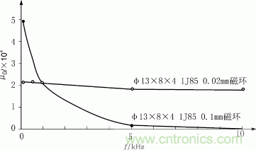 磁芯u0隨頻率f的變化關係 