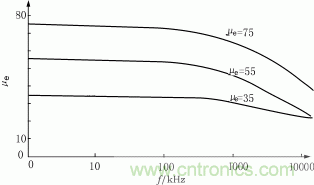  有效磁導率與頻率的關係曲線