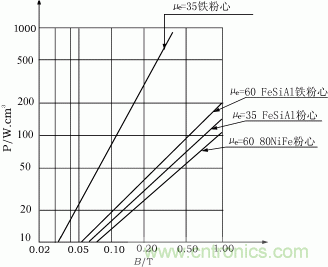 FeSiAl係列&mu;e-f曲線