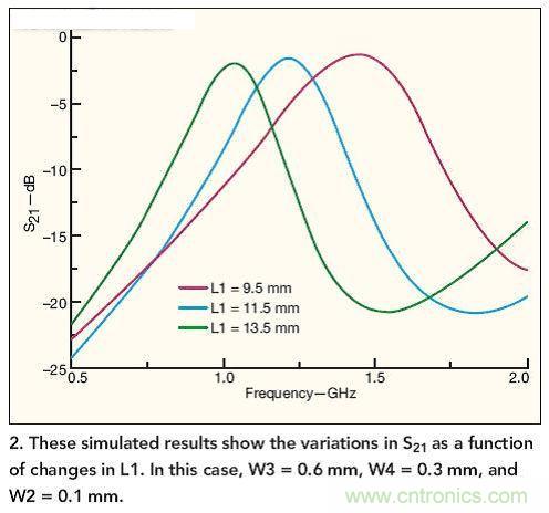 仿真結果展示了作為L1函數的S21隨L1而發生的變化。 在本例中，W3=0.6mm，W4=0.3mm，W2=0.1mm。