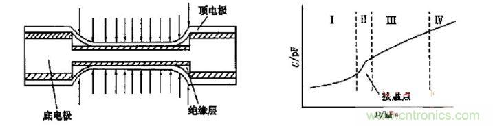 雙麵接觸式電容壓力傳感器的結構及工作曲線圖