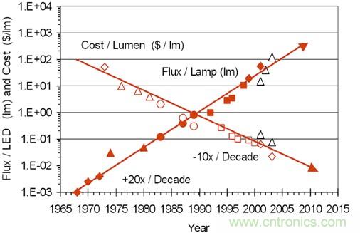 全麵剖析：如何解決高亮度LED封裝散熱問題