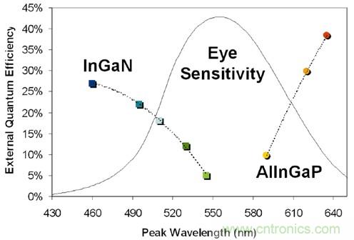 全麵剖析：如何解決高亮度LED封裝散熱問題