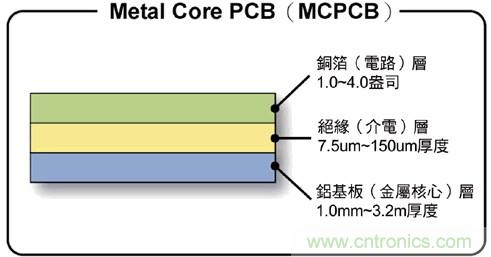 全麵剖析：如何解決高亮度LED封裝散熱問題