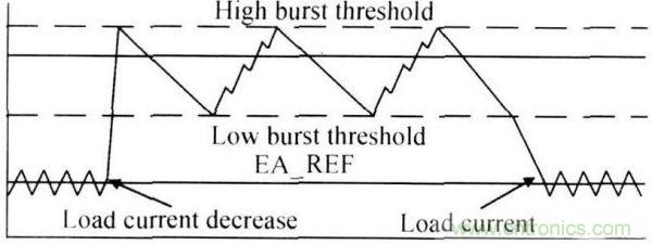 一款高效低功耗的開關電源控製器芯片設計