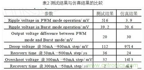 一款高效低功耗的開關電源控製器芯片設計