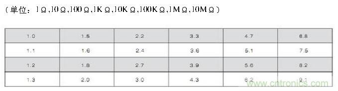 工程師經驗：設計中片式電阻的選擇應注意哪些事項？