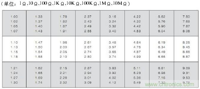 工程師經驗：設計中片式電阻的選擇應注意哪些事項？
