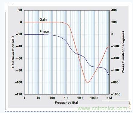四階、低通巴特沃斯濾波器的頻率響應