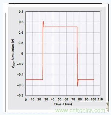 四階、低通巴特沃斯濾波器的階躍響應