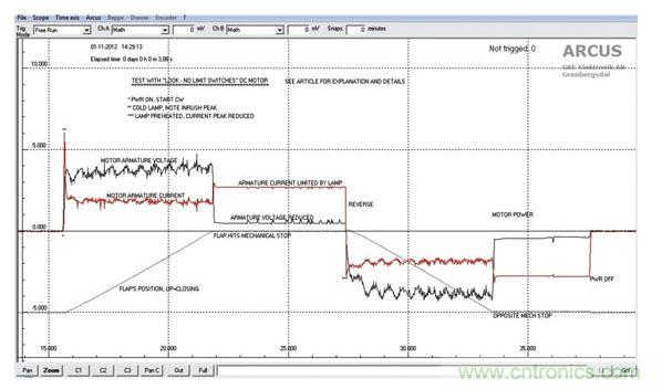 葉片位置，馬達電壓和電流的關係圖