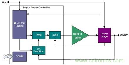 巧妙提升數字控製電源性能的利器&mdash;MOSFET驅動器