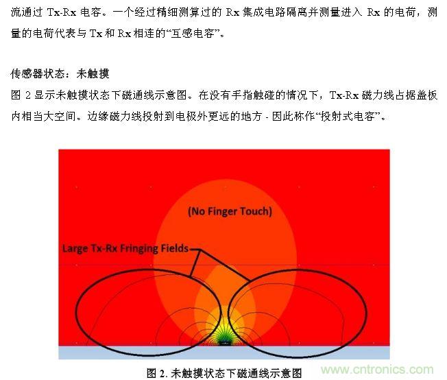 觸摸屏電磁幹擾源解析