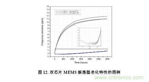 CMEMS技術：批量CMOS製造工藝生產基於EMS的頻率控製器件